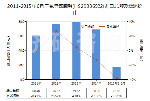 2011-2015年6月三氯異氰脲酸(HS29336922)進(jìn)口總額及增速統(tǒng)計(jì)